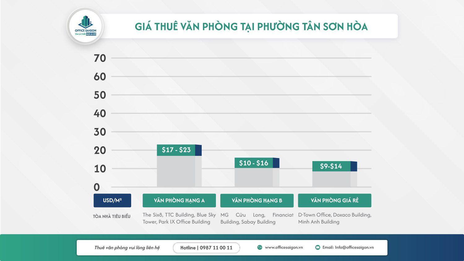 Giá thuê văn phòng tại phường Tân Sơn Hòa