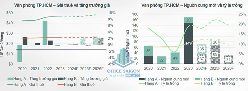 Biểu đồ giá thuê văn phòng trong tương lai