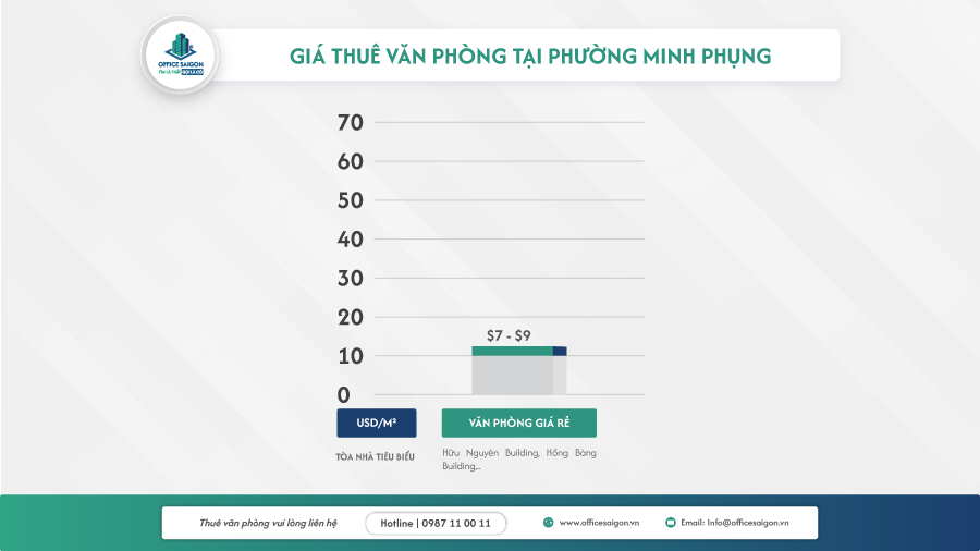 Biểu đồ giá thuê văn phòng phường Minh Phung