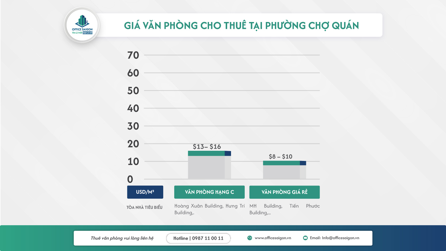 giá thuê văn phòng phường chợ quán