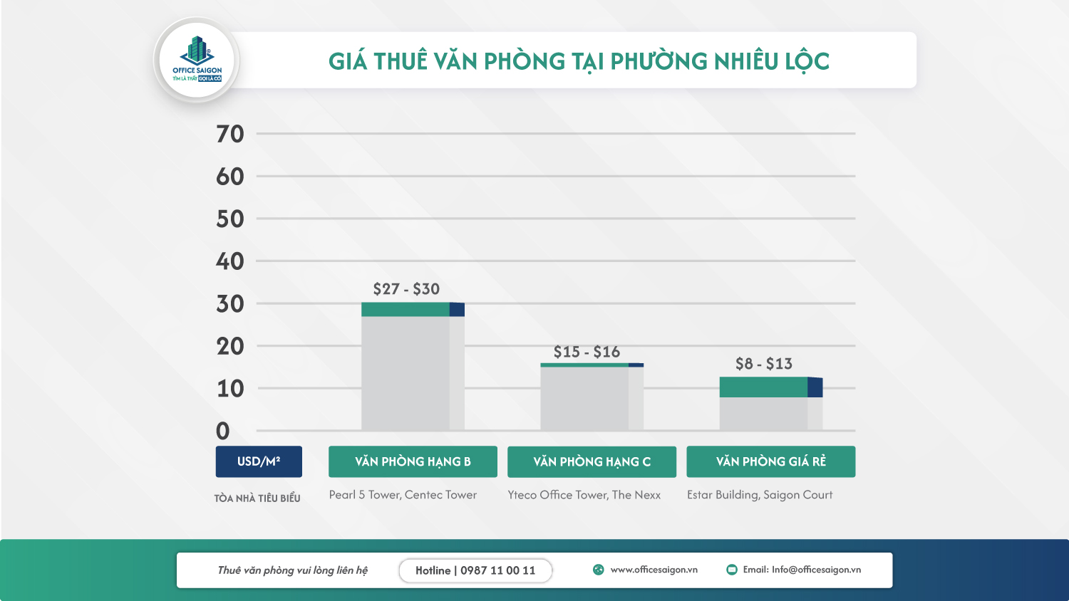 Giá cho thuê văn phòng tại phường Nhiêu Lộc TpHCM