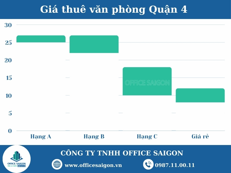 Bieu do gia van phong cho thue quan 4 TPHCM