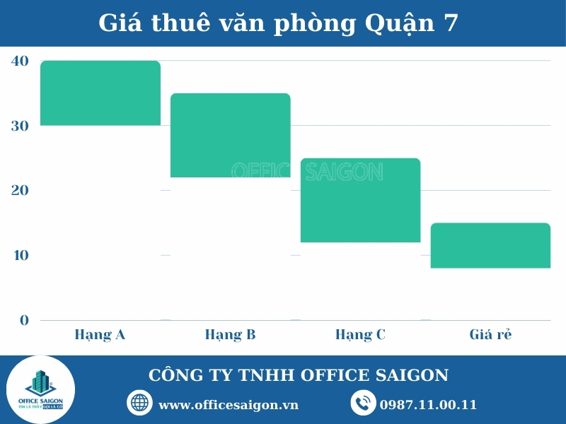 Gia thue van phong quan 7 2025