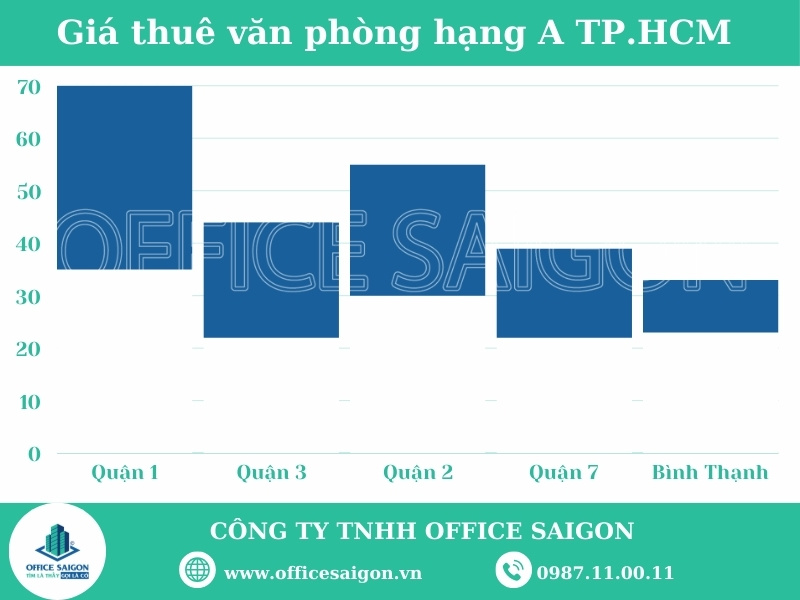 van phong cho thue hang a tphcm