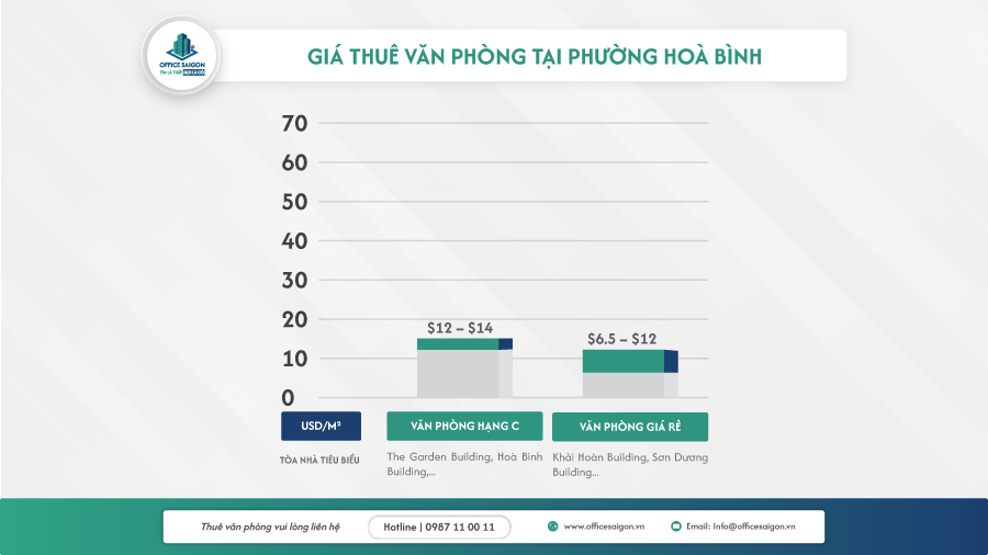 gia thue van phong phuong hoa binh quan 9