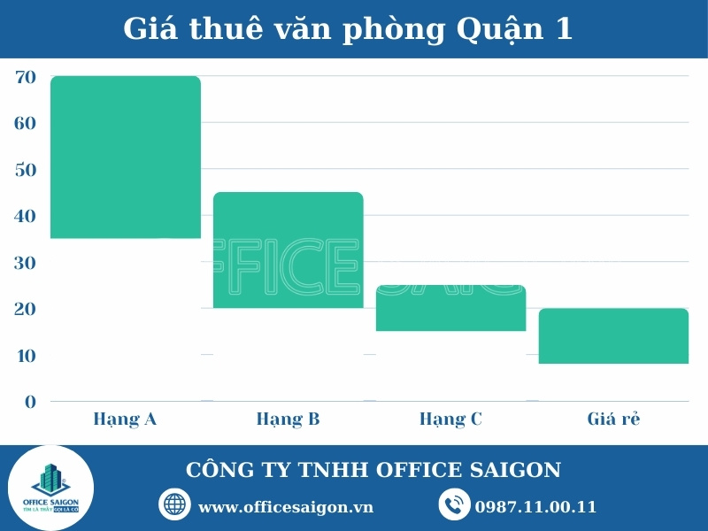 Gia thue van phong tai quan 1