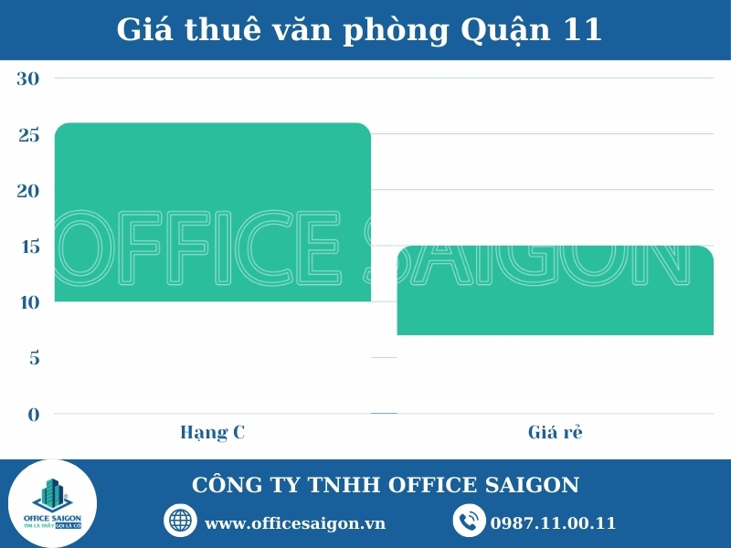 van phong cho thue quan 11