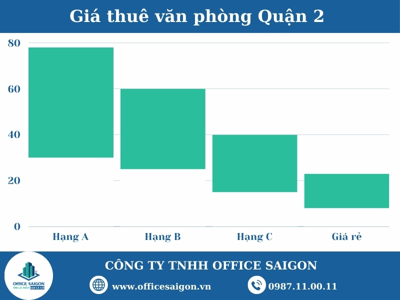 Gia cho thue van phong quan 2