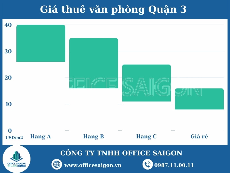 Biểu đồ giá văn phòng cho thuê Quận 3 theo phân khúc hạng A, B, C, giá rẻ