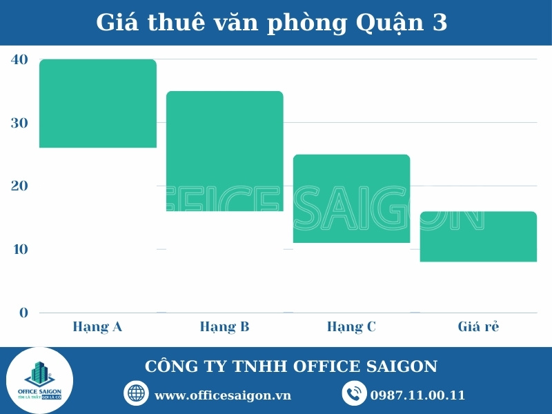 Bieu do gia van phong cho thue quan 3