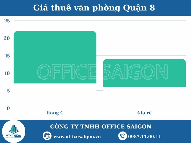 van phong cho thue quan 8