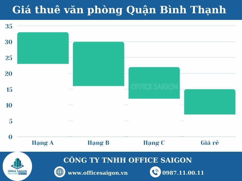 Gia thue van phong quan Binh Thanh