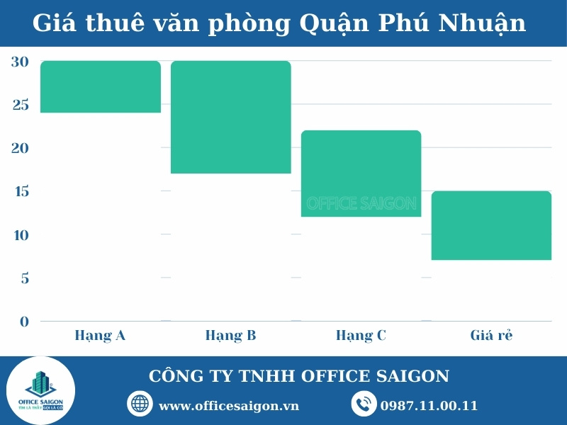 bieu do gia van phong cho thue quan phu nhuan