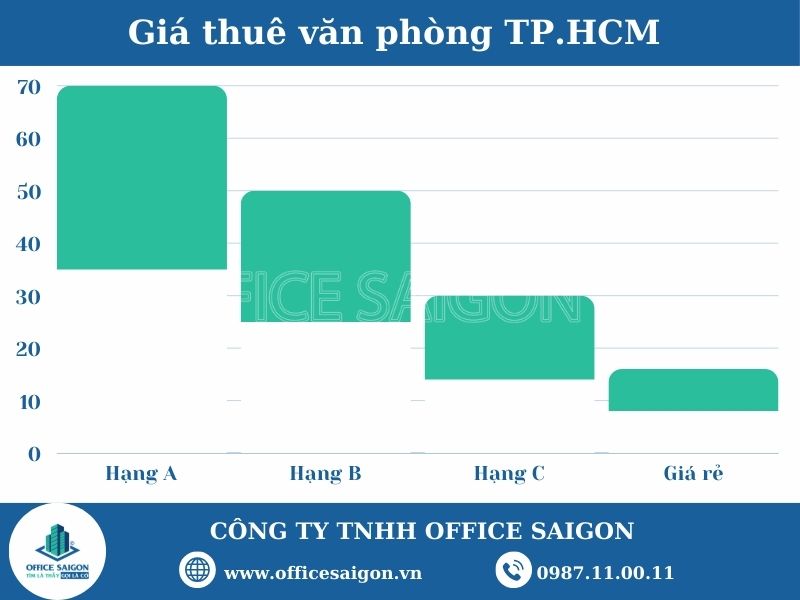 Gia thuê van phong tai tphcm