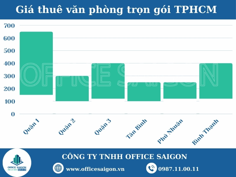 Giá thuê văn phòng trọn gói TP HCM