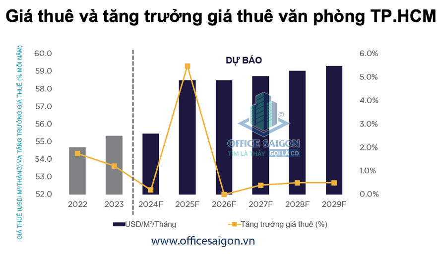 Giá thuê văn phòng tại TP.HCM