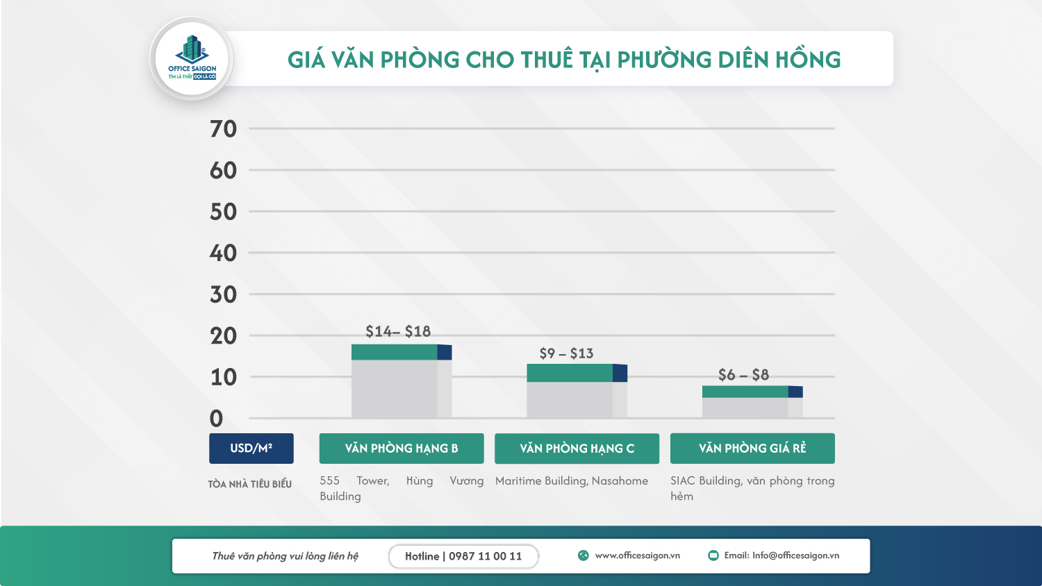 bieu do gia thue van phong phuong dien hong