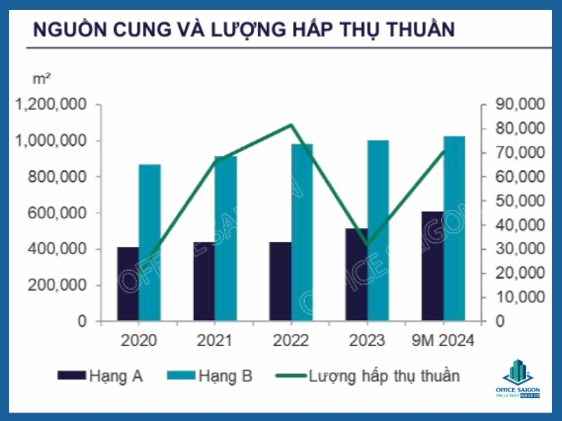 Nguồn cung văn phòng cho thuê TPHCM