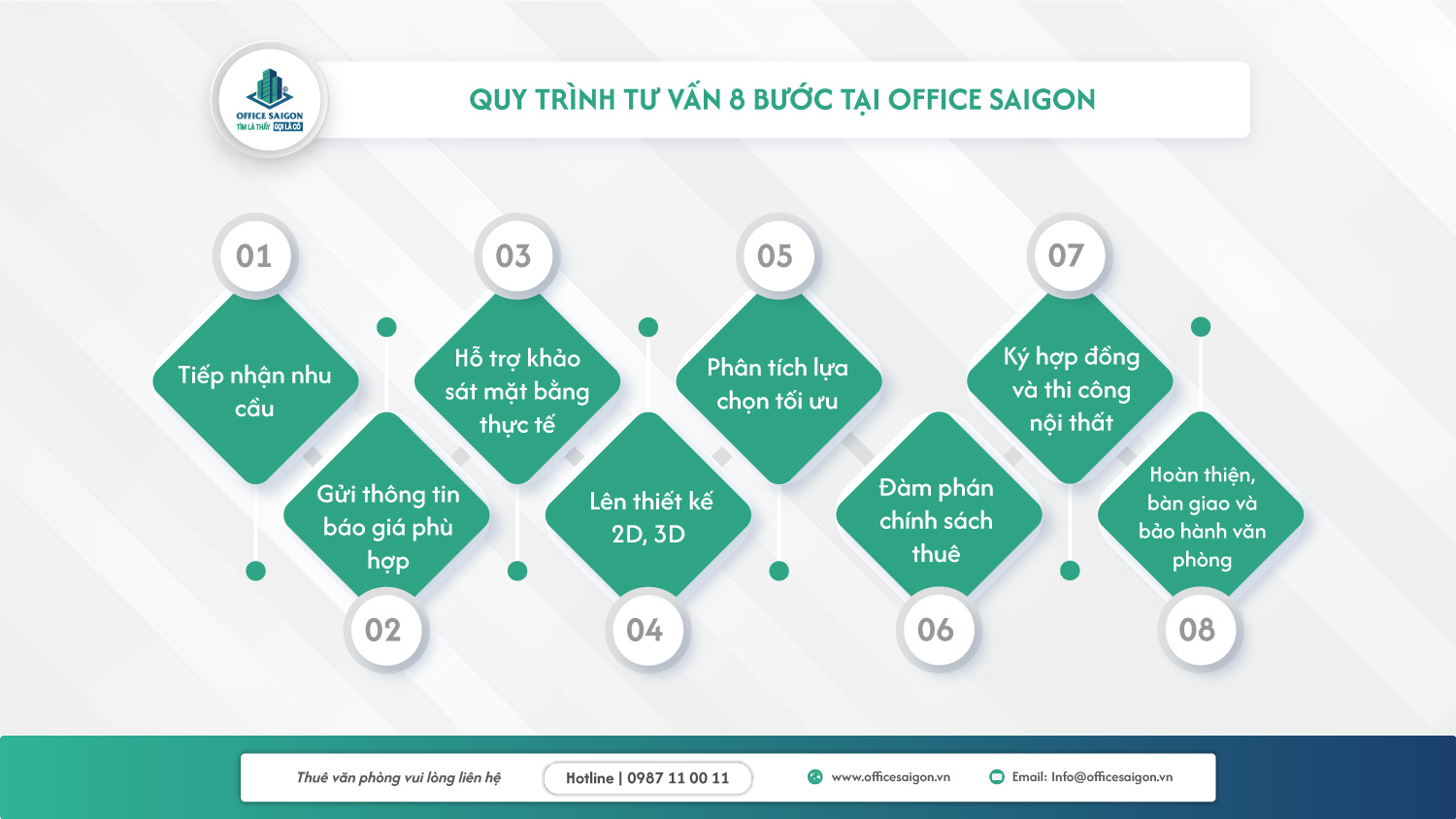 quy trinh tu van cho thue van phong