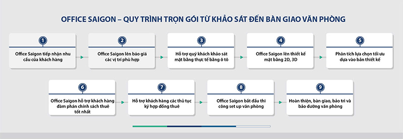 Văn phòng cho thuê quận 4 với 9 bước