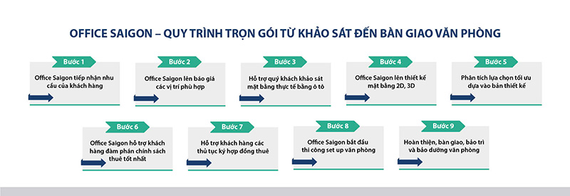 Quy trình tư vấn cho thuê văn phòng quận 7