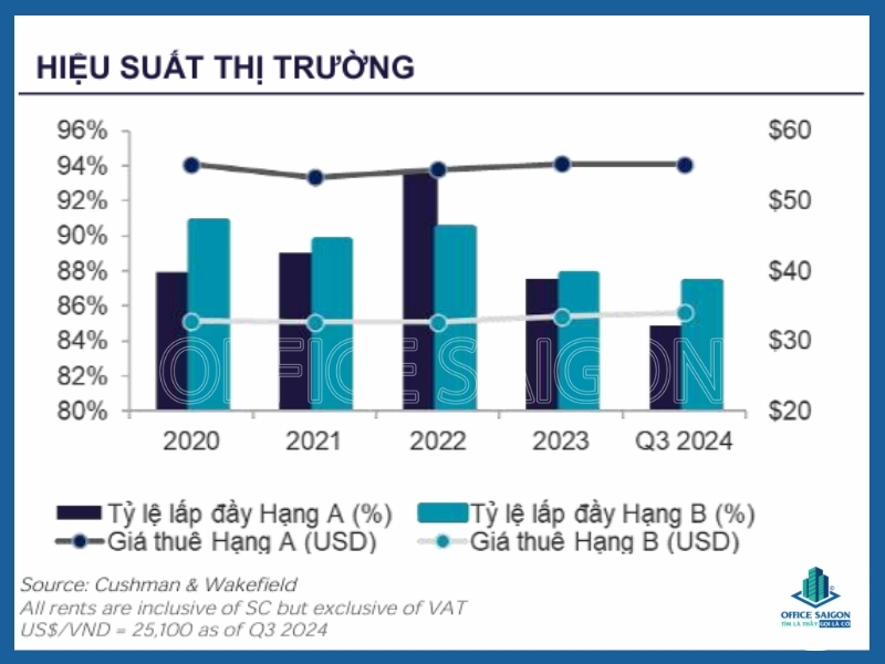 Tỷ lệ lấp đầy văn phòng cho thuê TPHCM