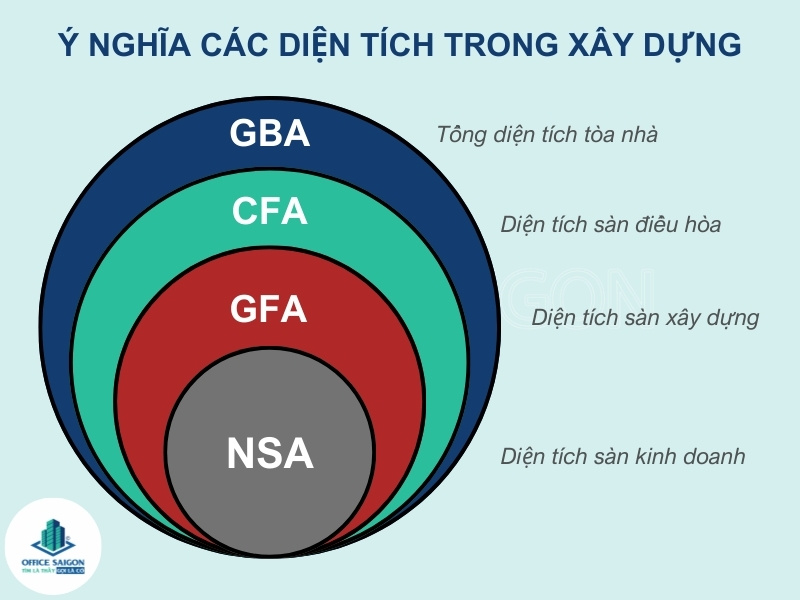 Phân biệt GFA, CFA, NFA và NSA